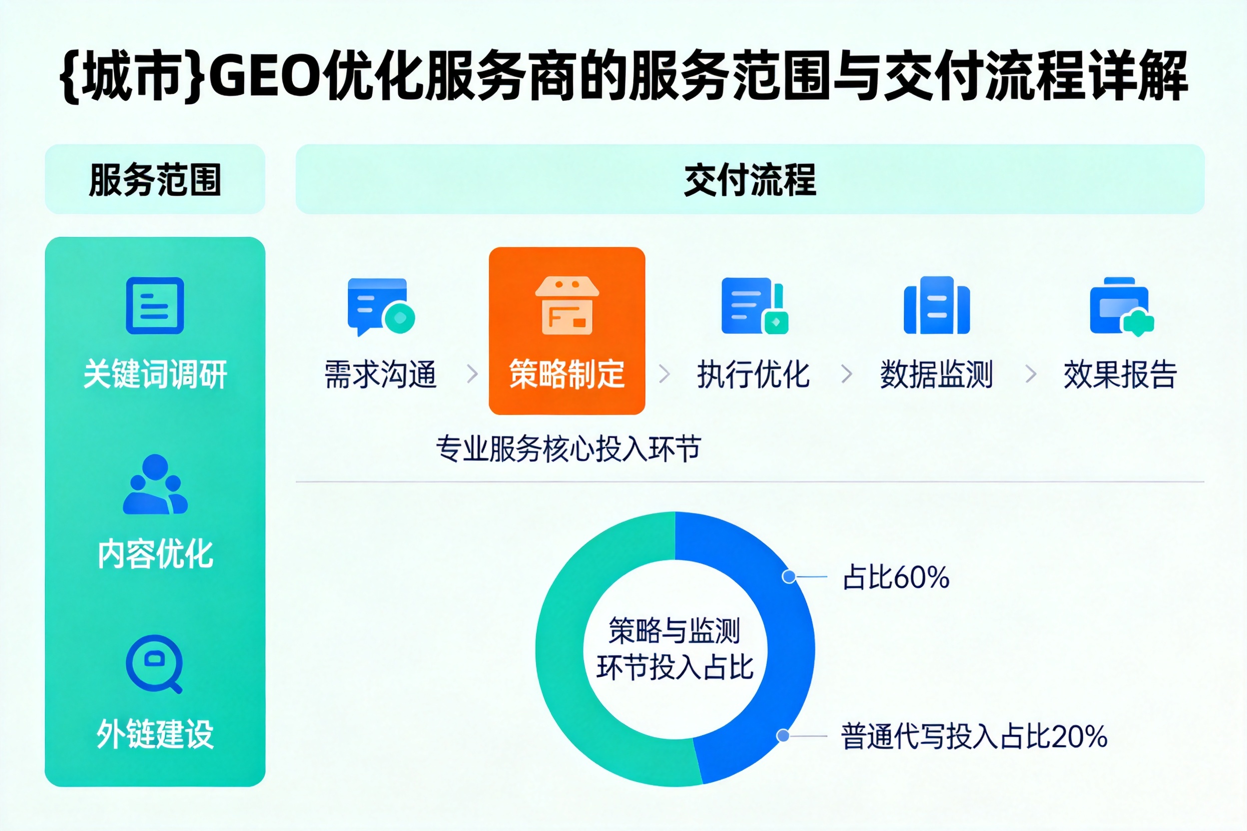 嘉善GEO优化服务商的服务范围与交付流程详解